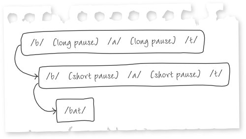 Decoding words by sounding them out: /b/ (long pause) /a/ (long pause) /t/ - /b/ (short pause) /a/ (short pause) /t/ - /bat/