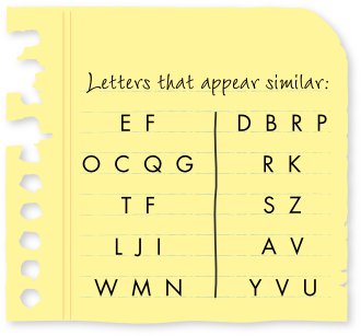 Letters with different sounds and different roles in reading and writing, but similar appearance: E and F; O, C, Q and G; T and F; L and J, I; W, M and N; D, B, R and P; R and K; S and Z; A and V; Y, V and U