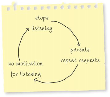 Stops listening. Parents repeat requests. No motivation for listening.
