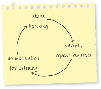 Stops listening. Parents repeat requests. No motivation for listening.