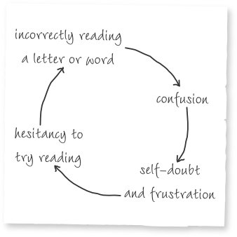 Cycle of failure for reading: incorrectly reading a letter or word leads to confusion leads to self-doubt and frustration leads to hesitancy to try reading leads to incorrectly reading