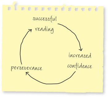 Cycle of success for reading: successful reading leads to increased confidence leads to perseverance leads to successful reading